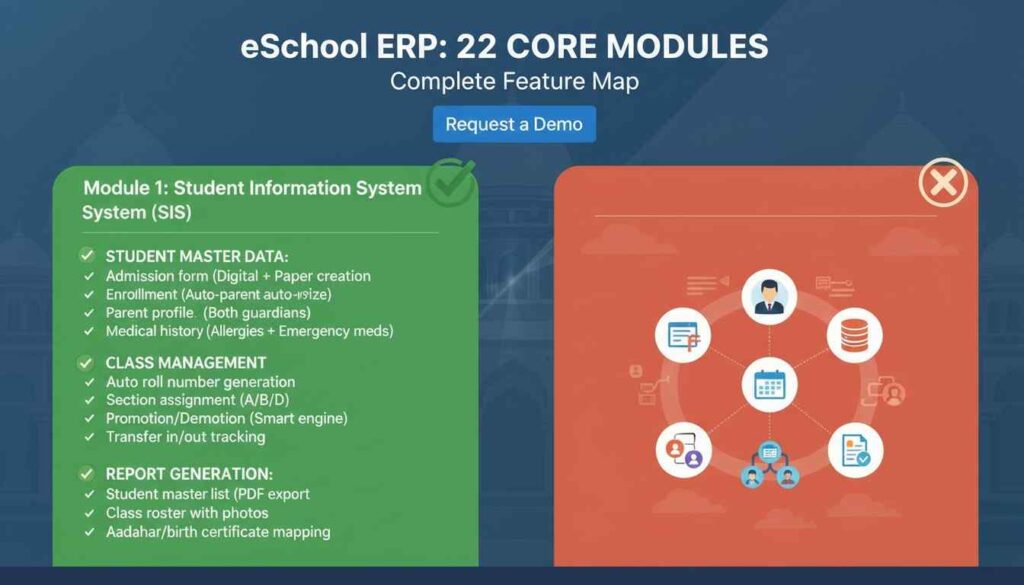 22 Core Modules: eSchool ERP Complete Feature Map
