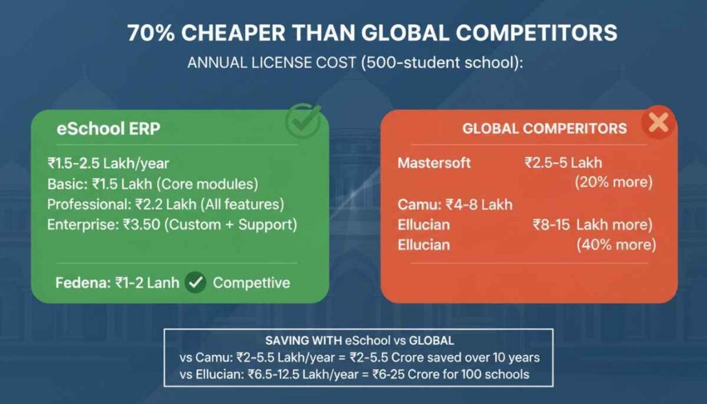 70% Cheaper Than Global Competitors