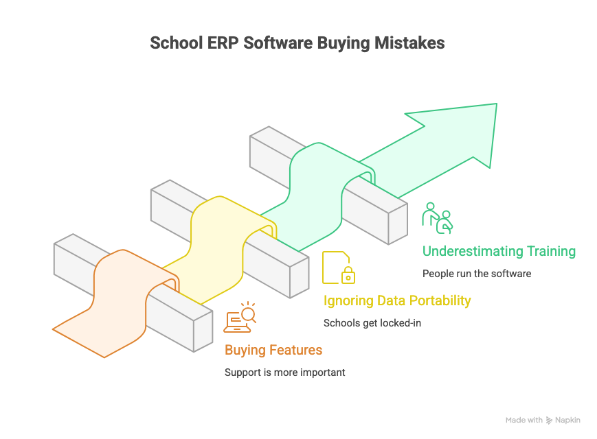 School ERP Demo 2026_ 5 Fatal Mistakes 90% Owners Make - 